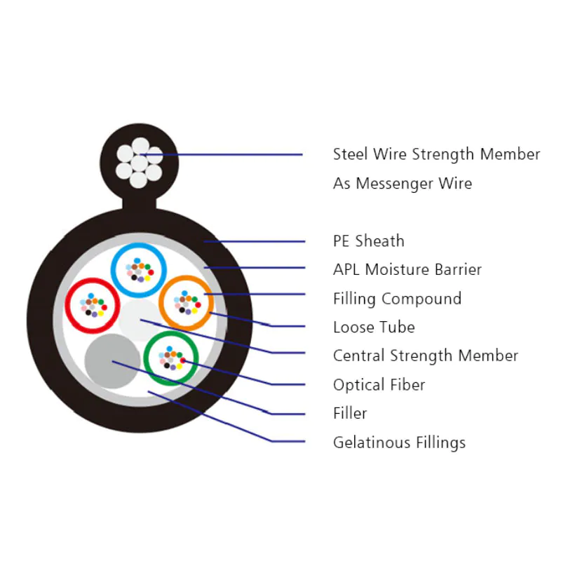 Figure 8 Fiber Optic Cable Aerial Stranded-(GYTC8S) - Image 2
